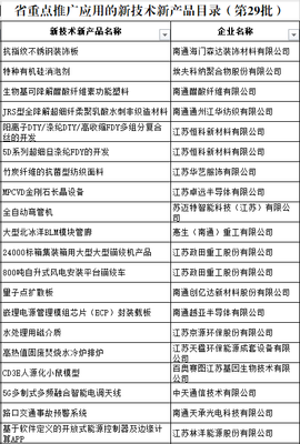 我市43項新技術新產品入選省重點推廣應用目錄，創新驅動發展再添新動能